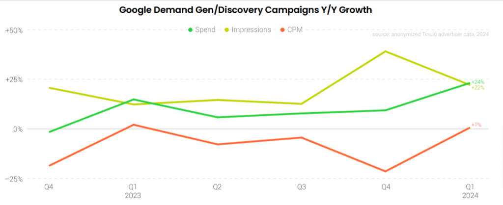 Google GDN Y/Y Growth