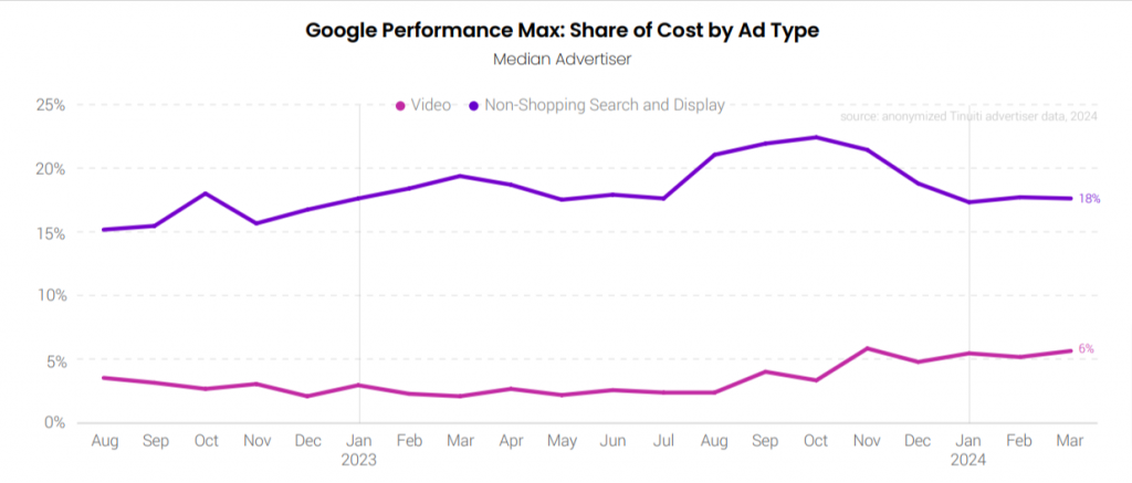 Google Pmax share of cost by ad type