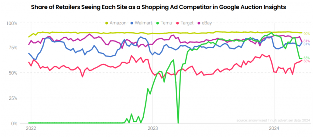 Shopping Ad competitor in Google auction insights