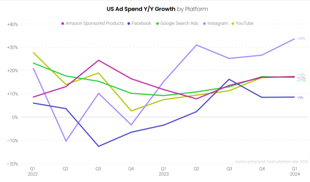 US Ad Spend Y/Y Growth