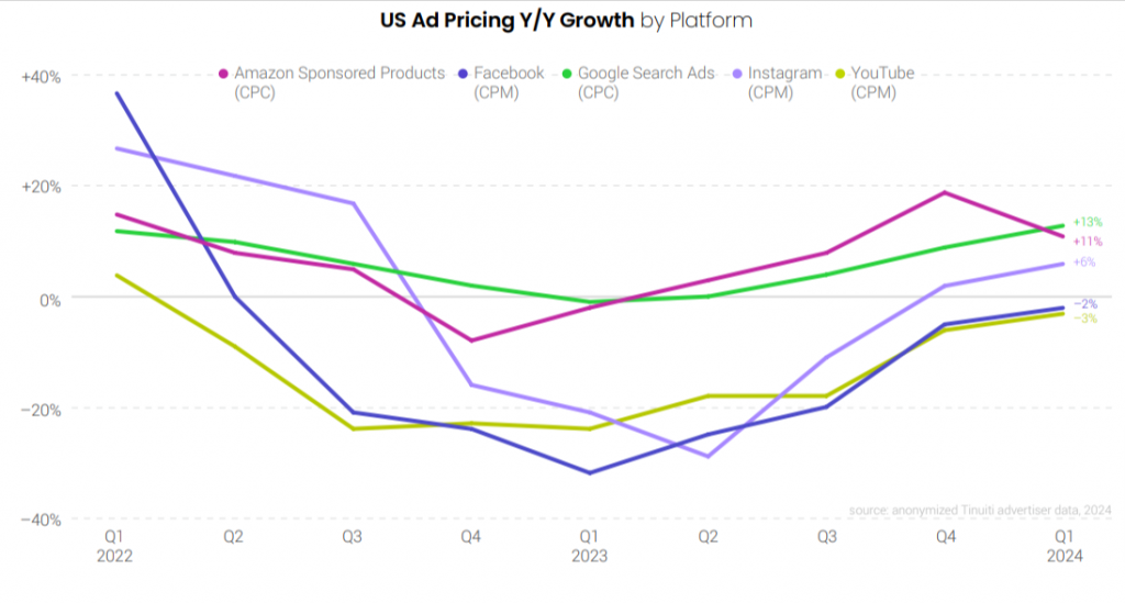 US ad pricing growth