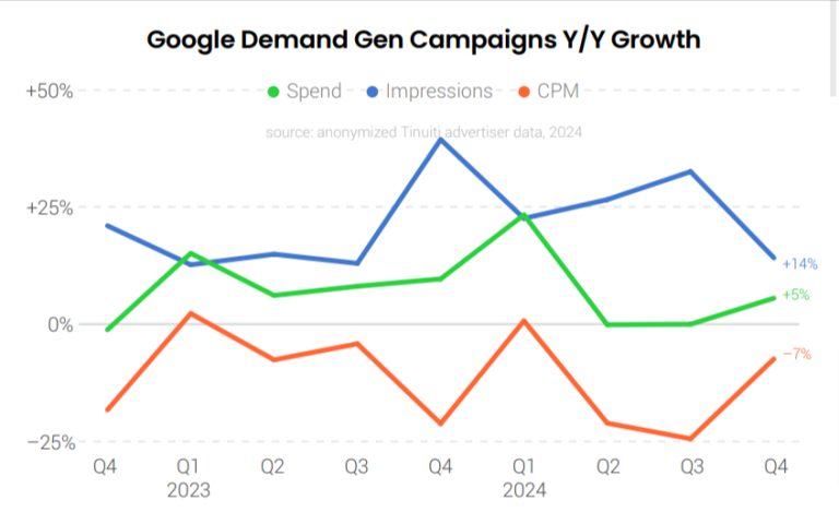 Digital Ads Benchmark Report by Tinuiti | Q4 2024 | Key Highlights ...