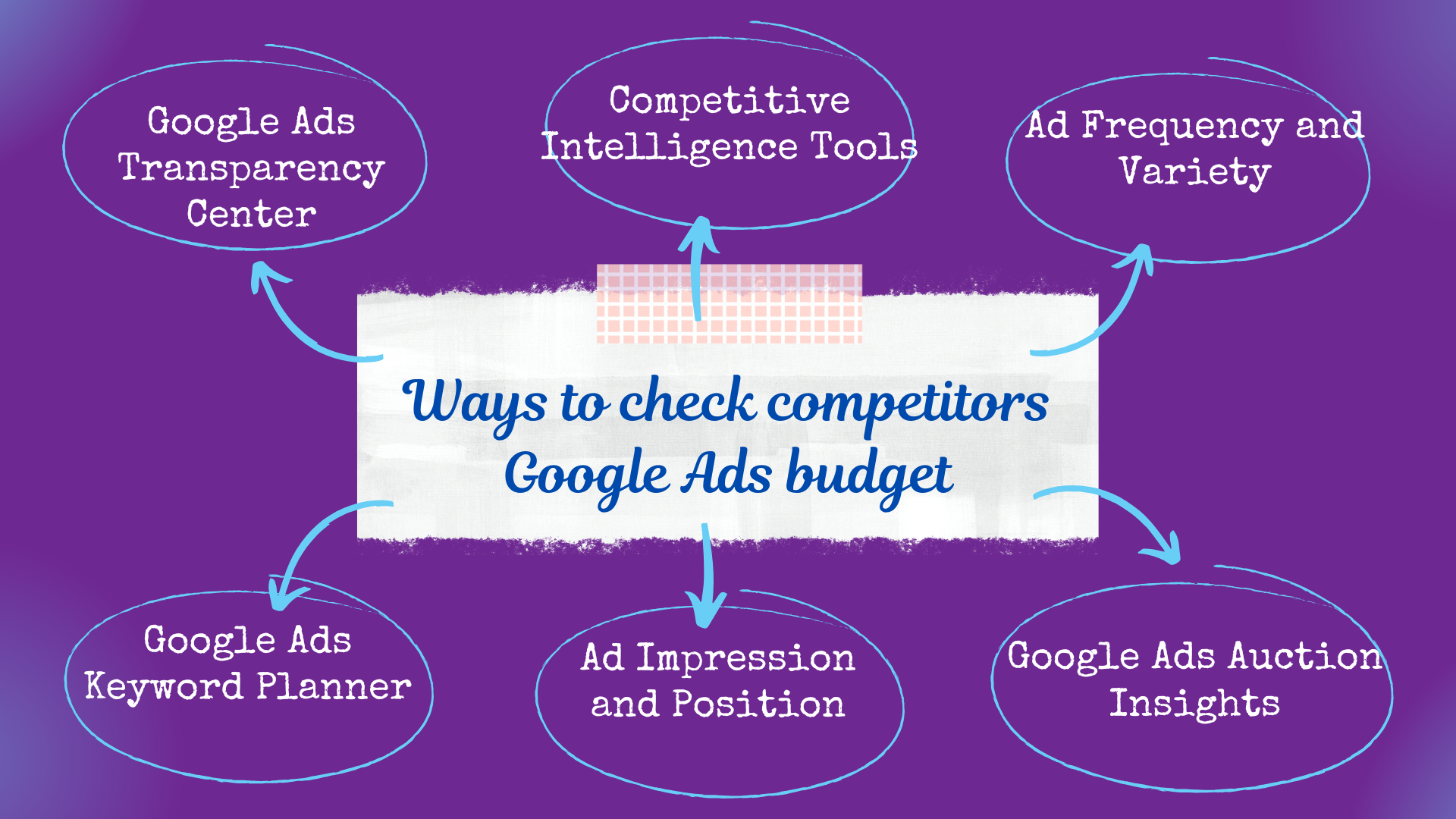 Competitor Analysis: Estimating Competitors' Google Ads Budgets