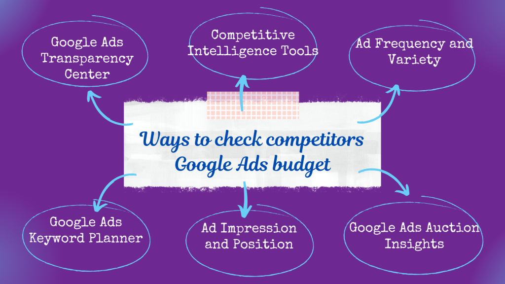 How to know competitors Google Ads Budget?