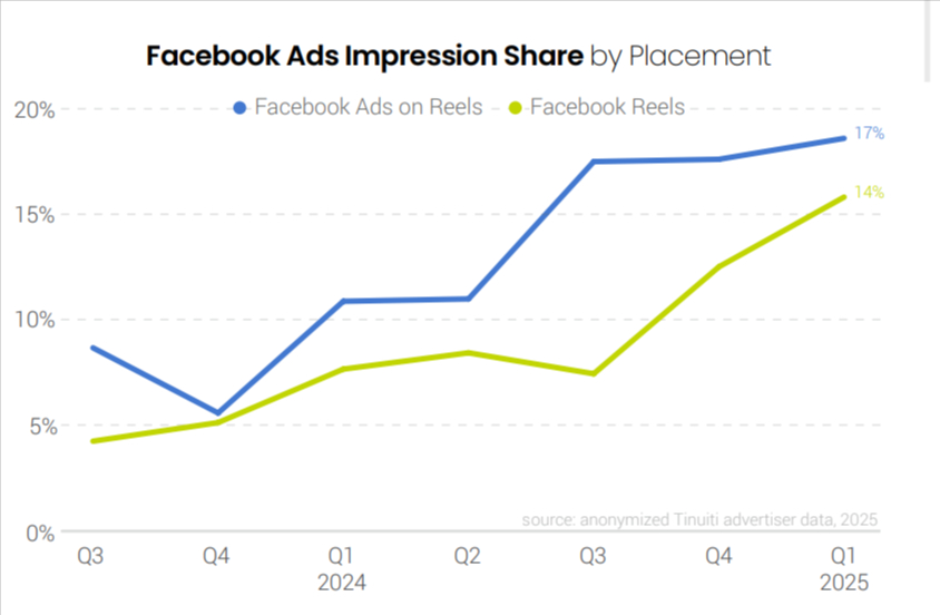 Facebook Ad impression share by placement