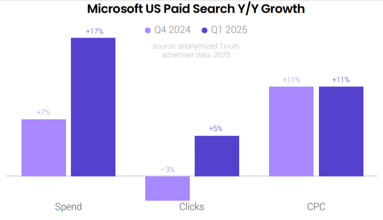 Microsoft US paid search growth