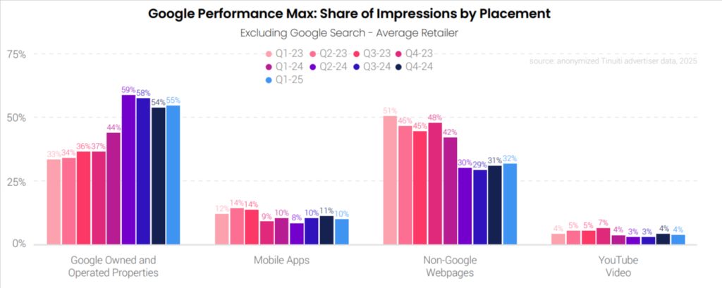 Google performance max share of impression