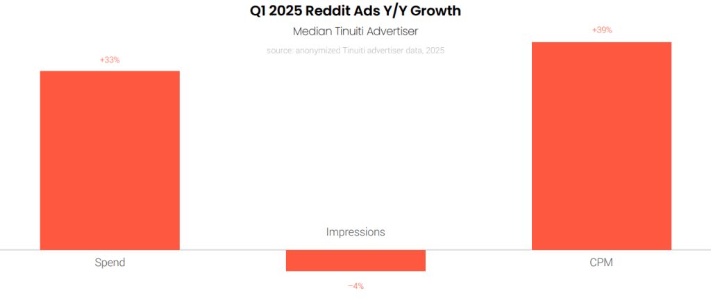 Q1 2025 Reddit growth
