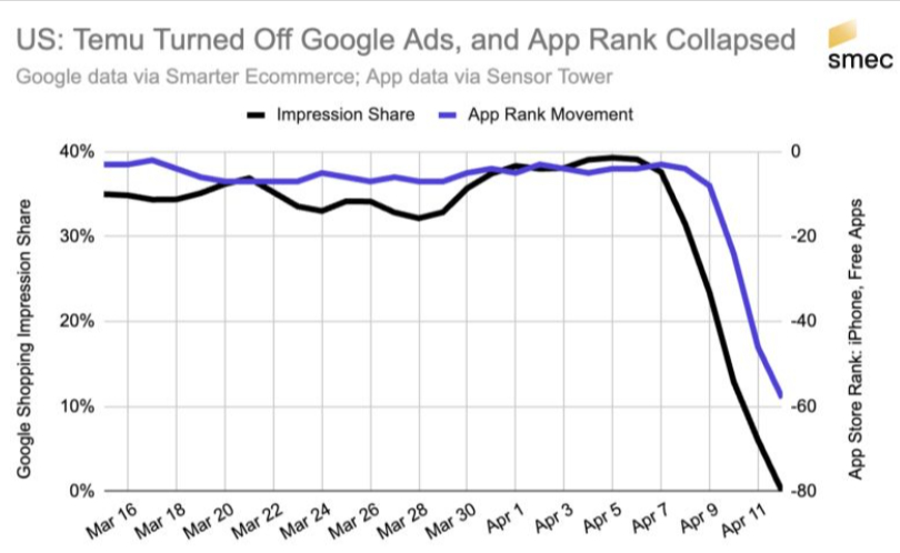 Temu turned off Google ads