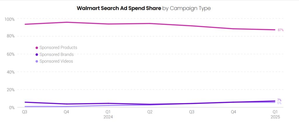 Walmart search ad spend Q1 2025