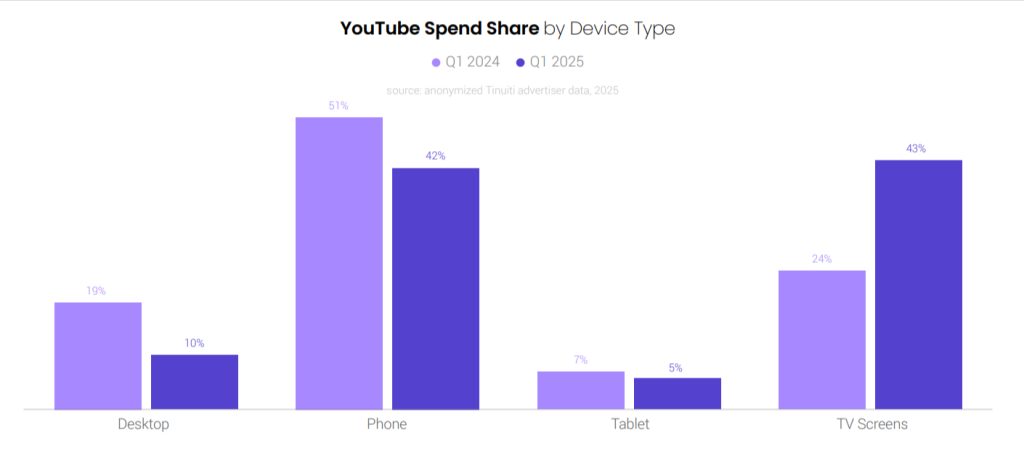 YouTube spend share Q1 2025