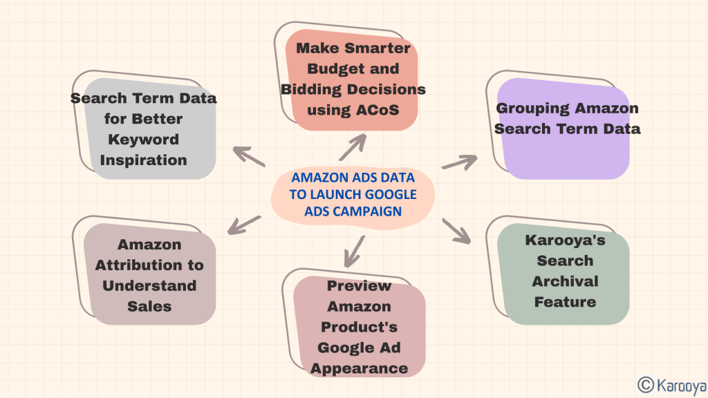 Using Amazon Ads data to launch Google Ads Campaign
