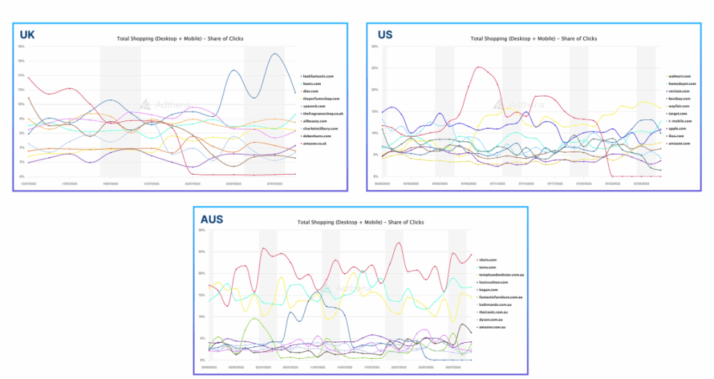 Amazon has significantly reduced its paid search efforts, especially on Google Shopping
