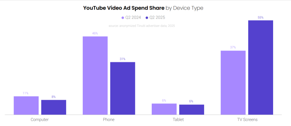 YouTube video ad spend