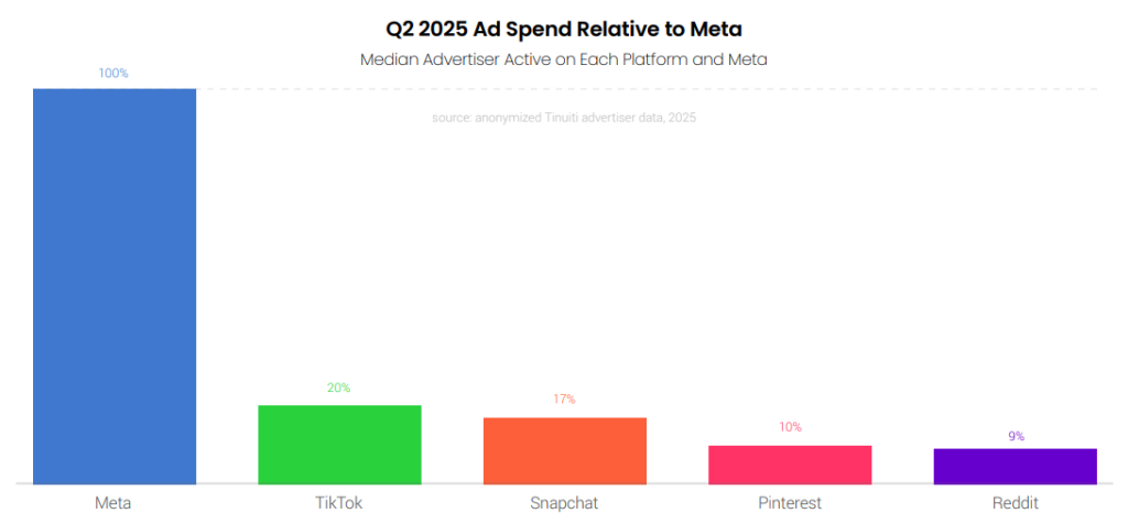 Ad spend relative to Meta