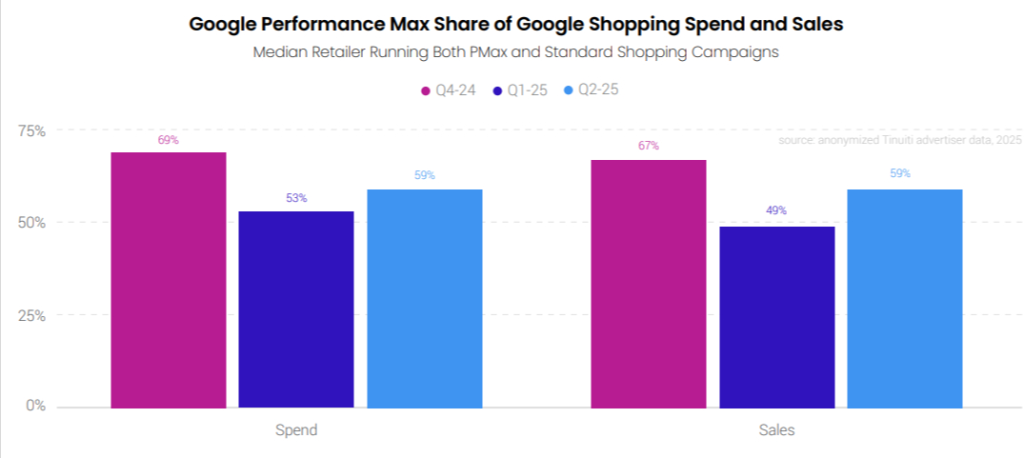 Google PMax share google shopping spend and sales