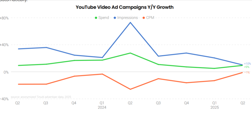 YouTube video ad campaign growth