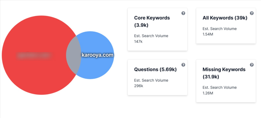 Competitors keywords for Karooya