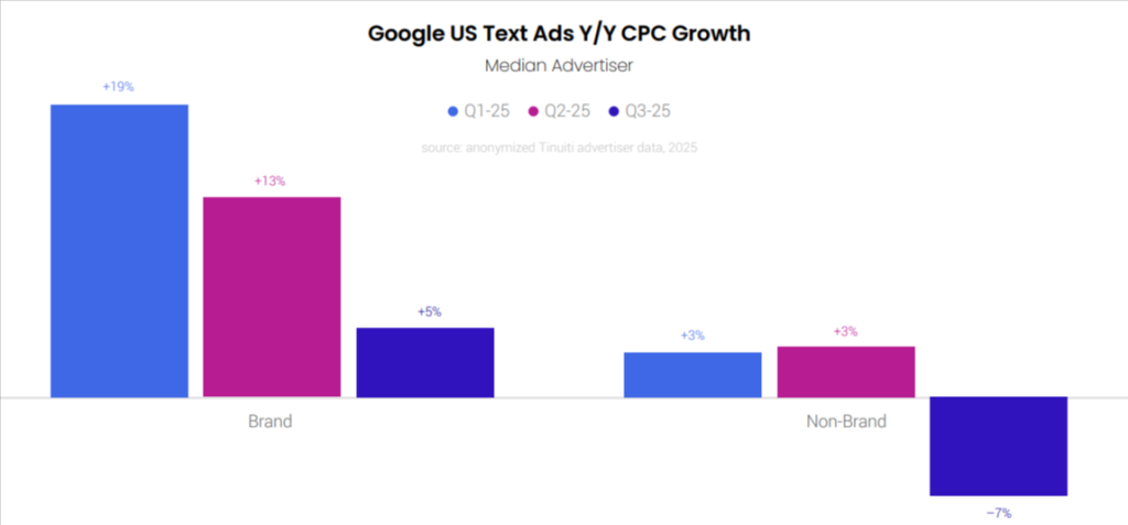 Google Text ads CPC growth Tinuiti Q3 report