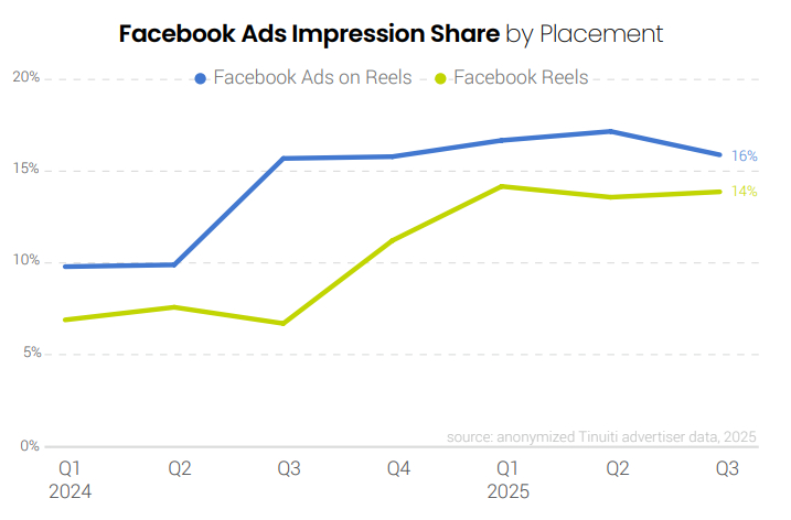 Facebook ads impression share Tinuiti Q3 report