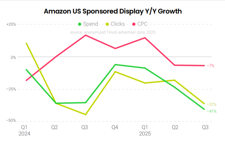 Amazon US sponsored Display Tinuti Q3 report
