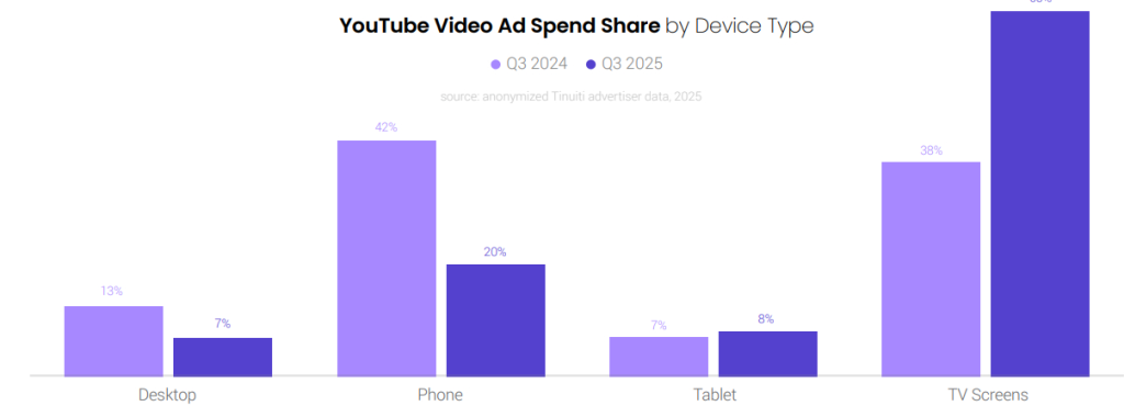 YouTube video ad spend by device Tinuiti Q3 report