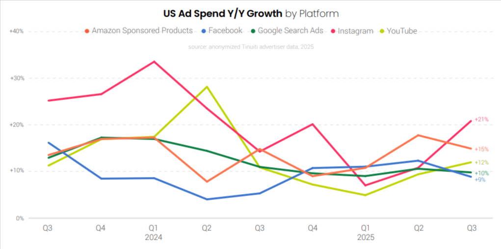 US ad spend Y/Y growth Tinuiti Q3 report