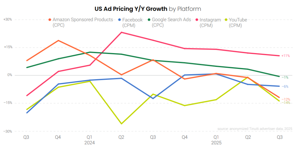 US ad pricing growth Tinuti Q3 report