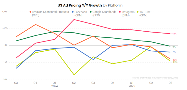 Digital Ads Benchmark Report by Tinuiti | Q3 2025 | Key Highlights ...