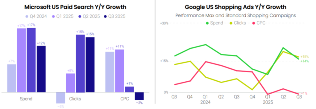 Microsoft paid search and Google shopping ad Tinuiti Q3 report