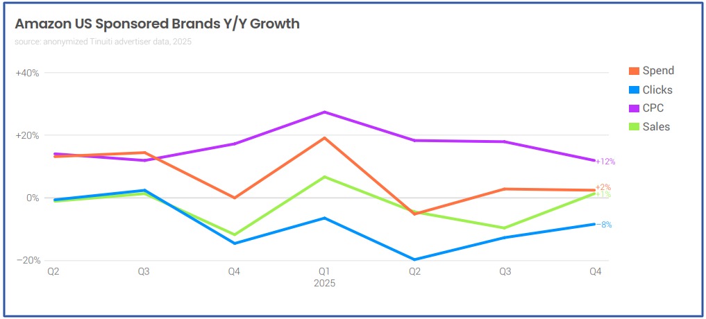Amazon US sponsored brands growth