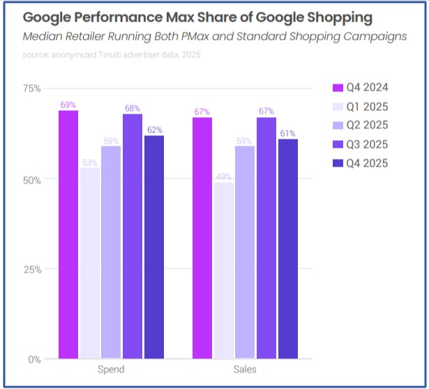 Google PMax share of Google shopping