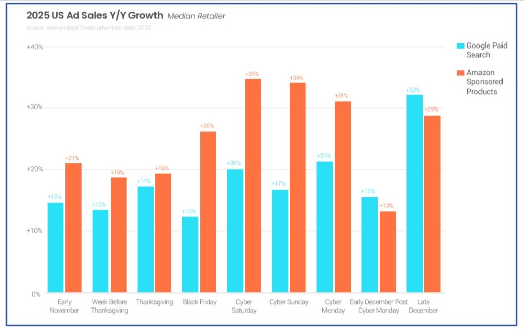 Google paid search & Amazon sponsored products 2025 US sales