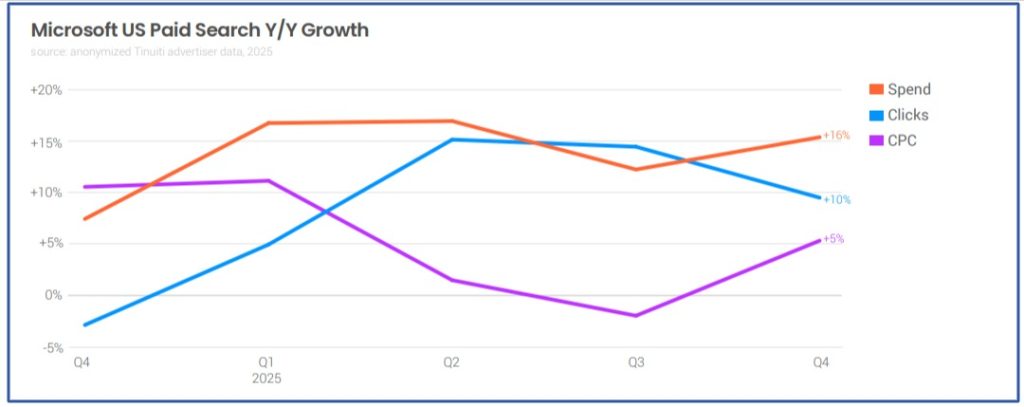 Microsoft US paid search