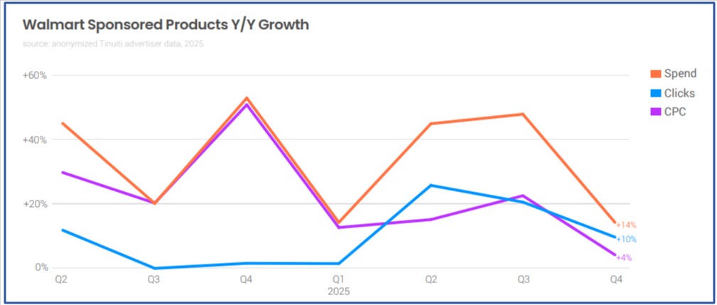 Walmart sponsored products growth