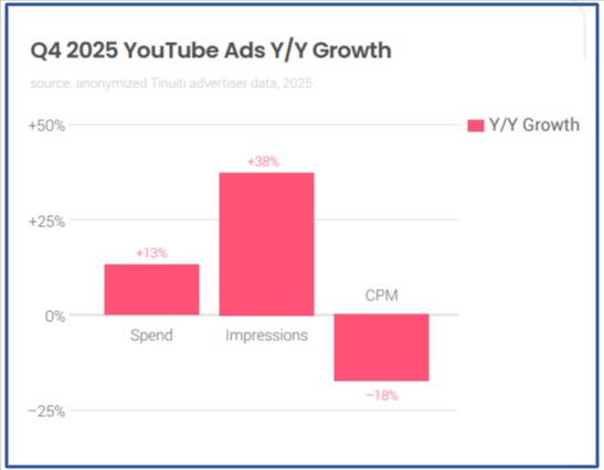 YouTube ads growth
