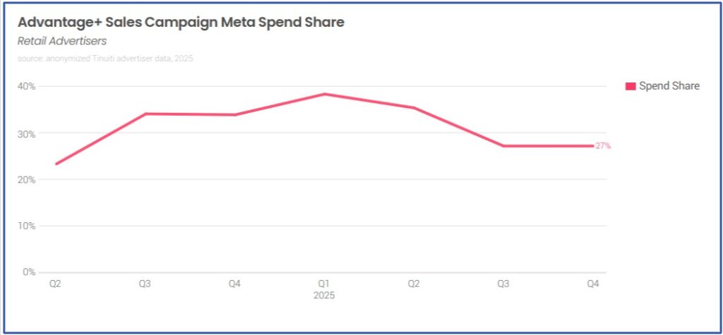 Advantage + sales Campaign Meta spend