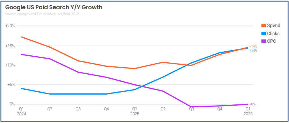 Google US paid search growth