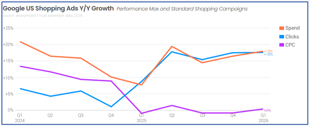 Google US shopping ads growth
