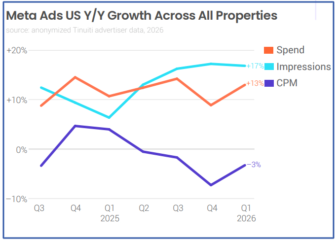Meta ads US growth