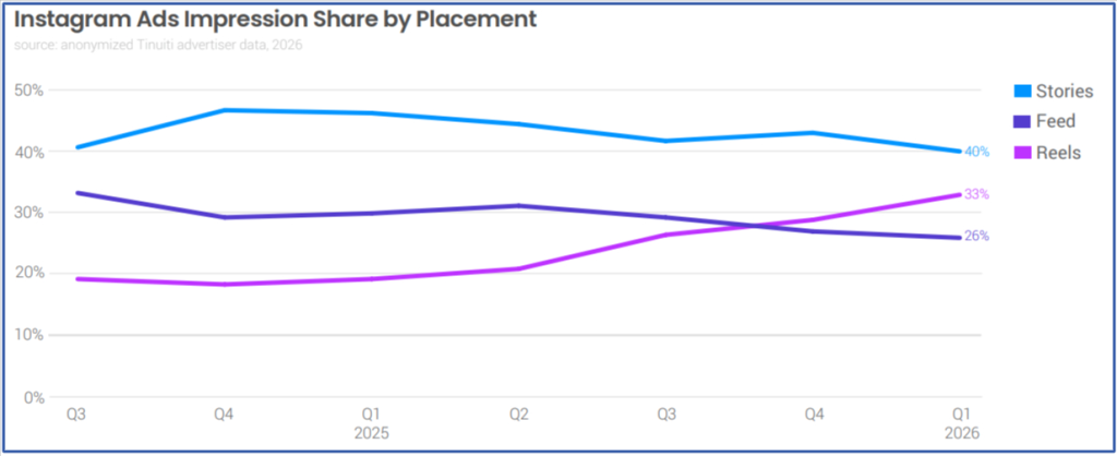 Instagram ads impression share
