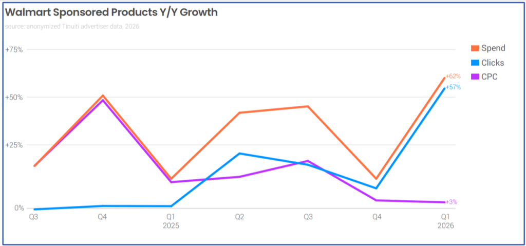 Walmart sponsored product growth