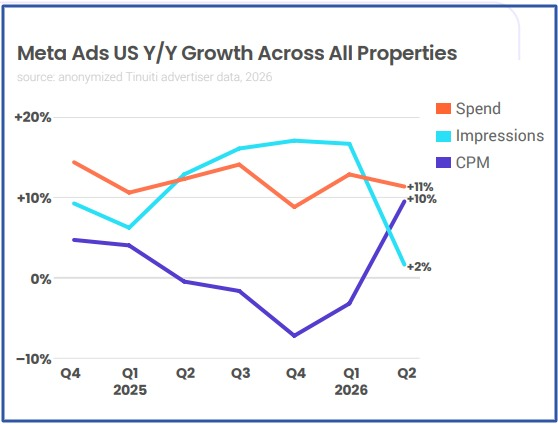Meta ads US growth across