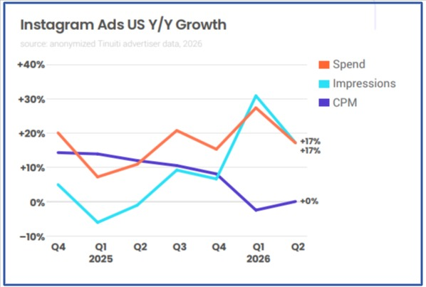 Instagram Ads us Y/Y growth