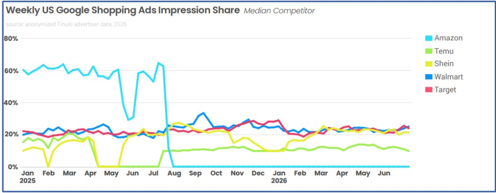 Google Shopping Ads impression share