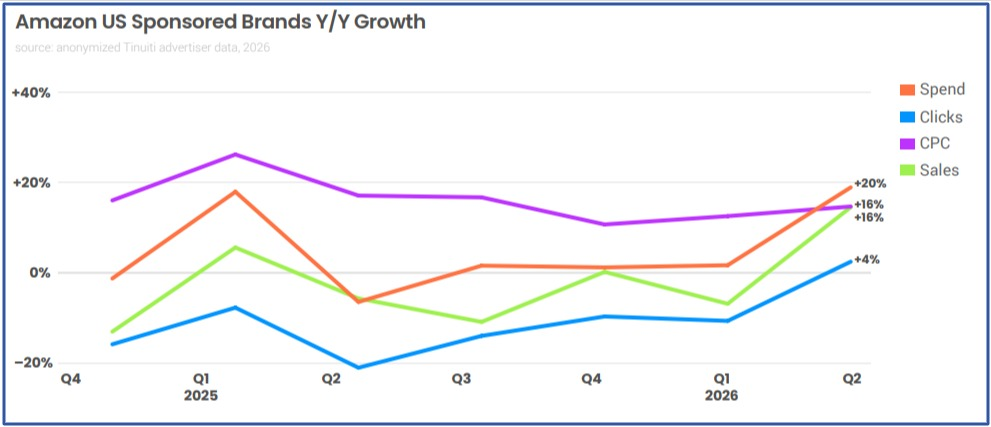 Sponsored brand growth