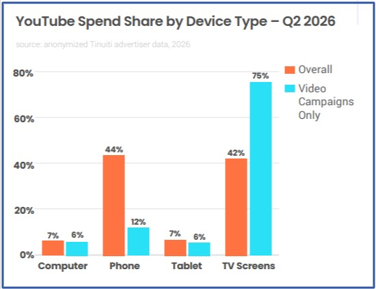 YouTube spend share by device