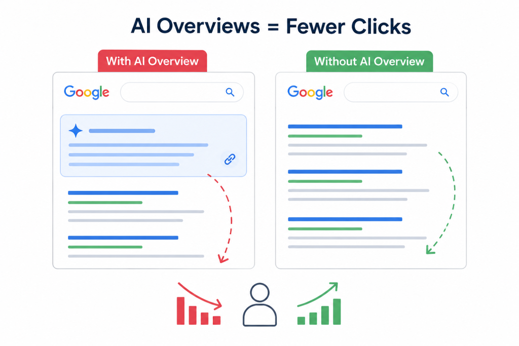 AI overview reduced organic clicks