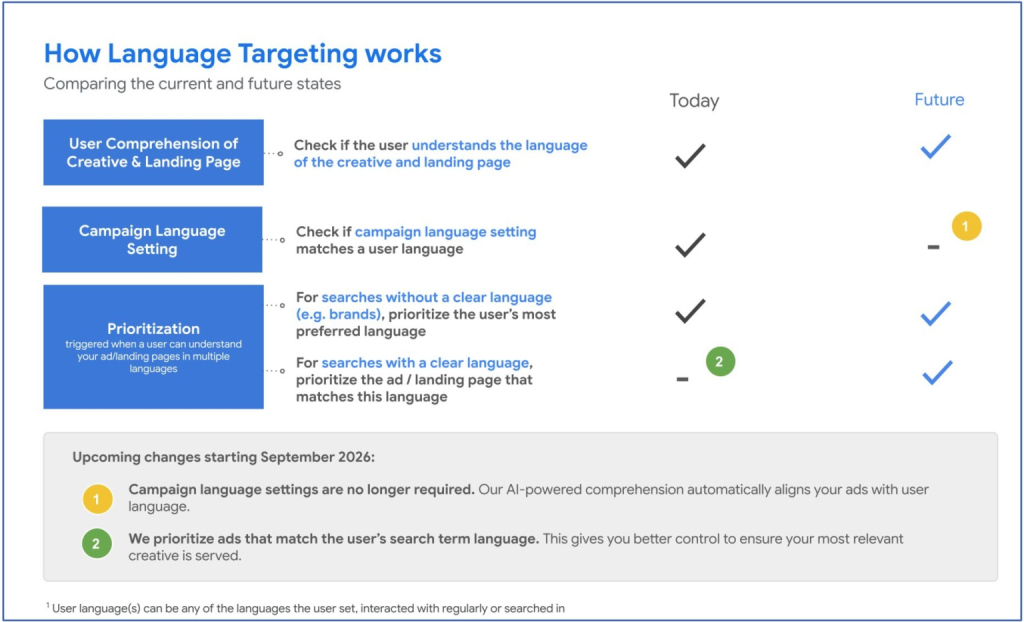 Google language targeting