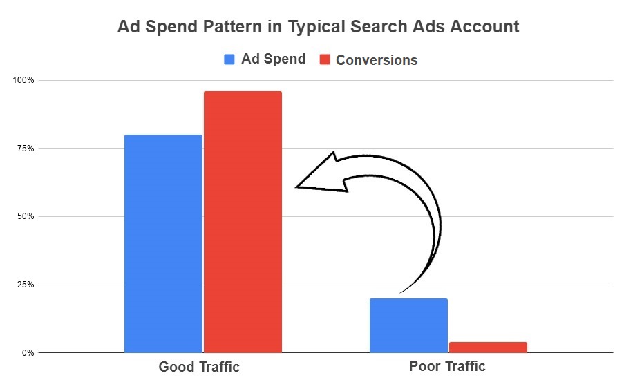 Karooya: Ad Spend Pattern in Typical Search Ads Account
